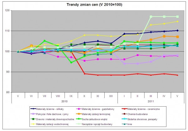Wykres. Trendy zmian cen – dane Grupy PSB S.A.