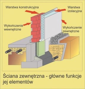 Ściana zewnętrzna - podstawowe informacje