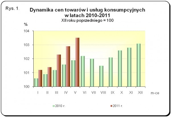 GUS - Wskaźniki cen towarów i usług konsumpcyjnych w maju 2011 r.