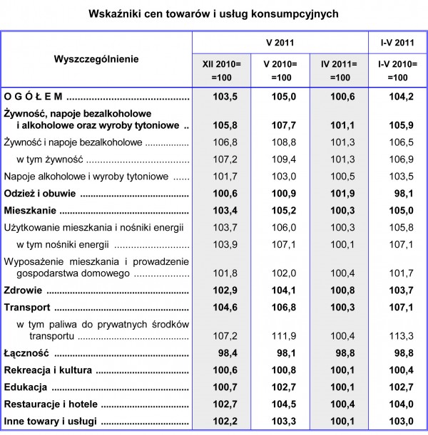 GUS - Wskaźniki cen towarów i usług konsumpcyjnych w maju 2011 r.