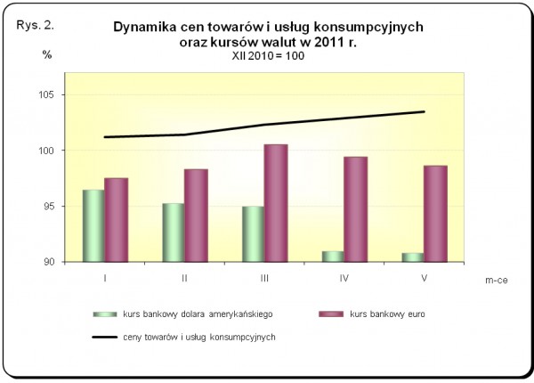 GUS - Wskaźniki cen towarów i usług konsumpcyjnych w maju 2011 r.