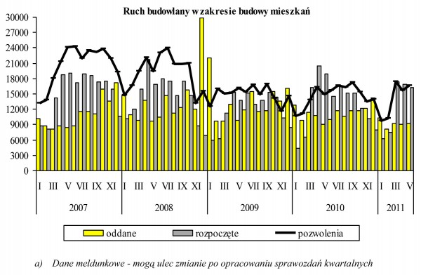 GUS - Budownictwo mieszkaniowe w okresie I-V 2011 r.