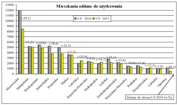 GUS - Budownictwo mieszkaniowe w okresie I-V 2011 r.