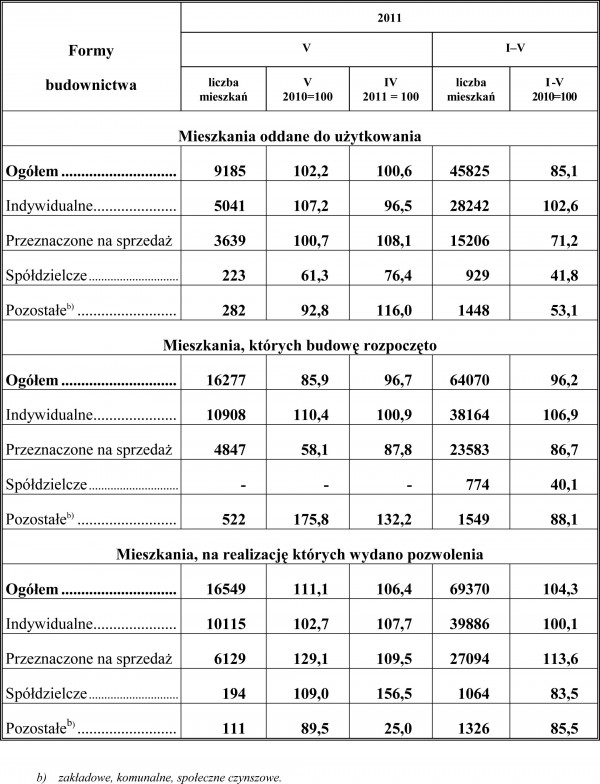 GUS - Budownictwo mieszkaniowe w okresie I-V 2011 r.