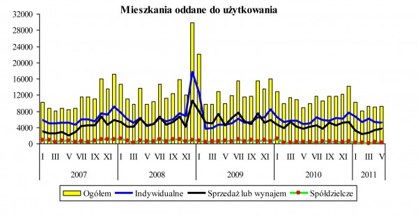 GUS - Budownictwo mieszkaniowe w okresie I-V 2011 r.