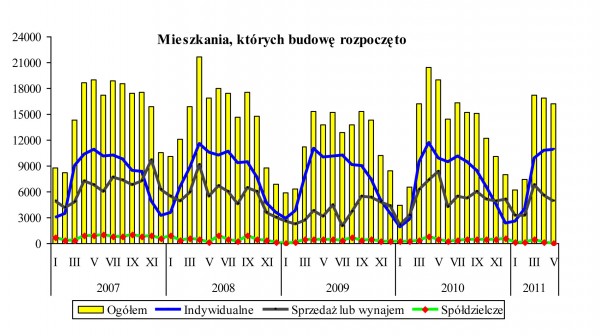 GUS - Budownictwo mieszkaniowe w okresie I-V 2011 r.
