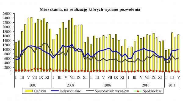 GUS - Budownictwo mieszkaniowe w okresie I-V 2011 r.