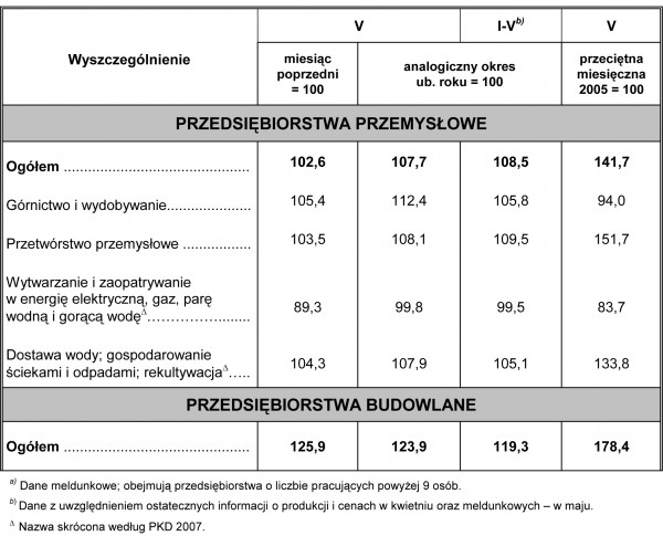 GUS - Dynamika produkcji przemysłowej i budowlano - montażowej w maju 2011 r.