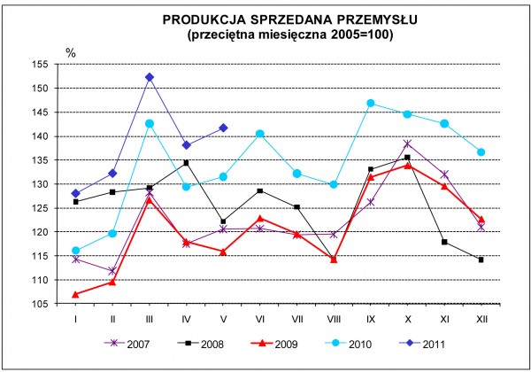 GUS - Dynamika produkcji przemysłowej i budowlano - montażowej w maju 2011 r.