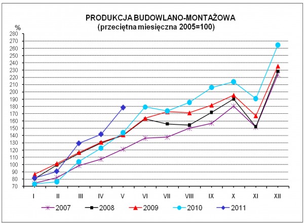 GUS - Dynamika produkcji przemysłowej i budowlano - montażowej w maju 2011 r.