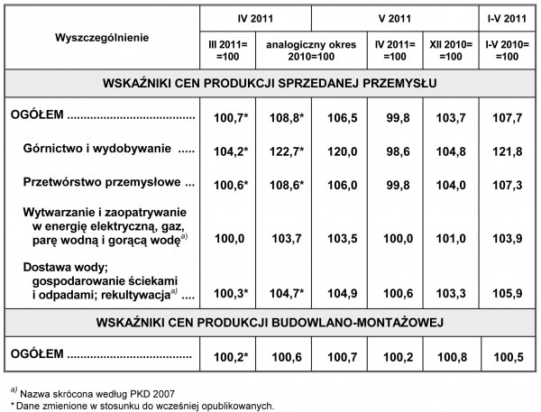GUS - Wskaźniki cen produkcji sprzedanej przemysłu oraz produkcji budowlano-montażowej w maju 2011 r.