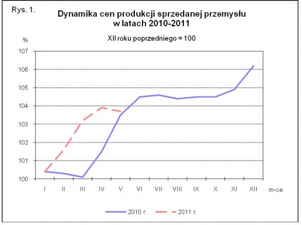 GUS - Wskaźniki cen produkcji sprzedanej przemysłu oraz produkcji budowlano-montażowej w maju 2011 r.