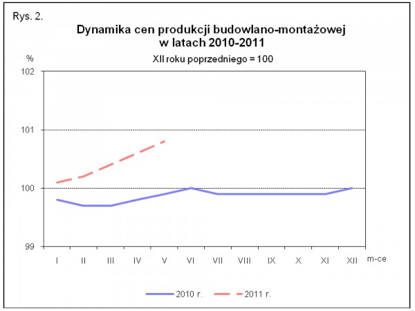GUS - Wskaźniki cen produkcji sprzedanej przemysłu oraz produkcji budowlano-montażowej w maju 2011 r.