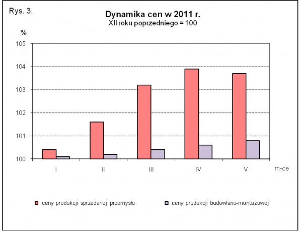 GUS - Wskaźniki cen produkcji sprzedanej przemysłu oraz produkcji budowlano-montażowej w maju 2011 r.