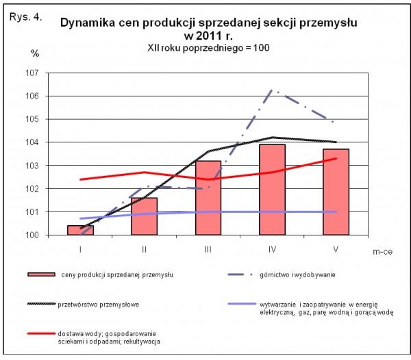 GUS - Wskaźniki cen produkcji sprzedanej przemysłu oraz produkcji budowlano-montażowej w maju 2011 r.