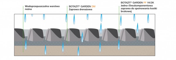 System produktów BOTAZIT® Garden - Ogrody i kształtowanie krajobrazu
