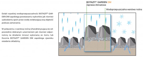 System produktów BOTAZIT® Garden - Ogrody i kształtowanie krajobrazu