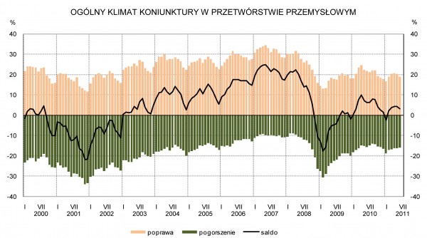 GUS - Koniunktura w przemyśle, budownictwie, handlu i usługach w czerwcu 2011 r.