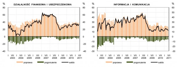 GUS - Koniunktura w przemyśle, budownictwie, handlu i usługach w czerwcu 2011 r.