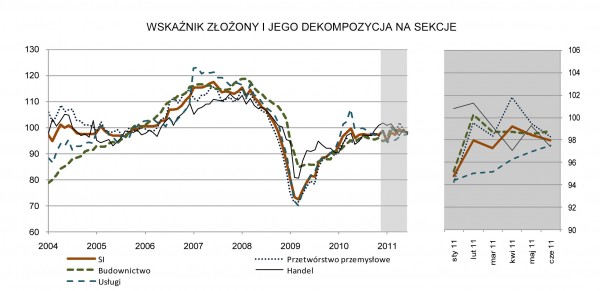 GUS - Koniunktura w przemyśle, budownictwie, handlu i usługach w czerwcu 2011 r.