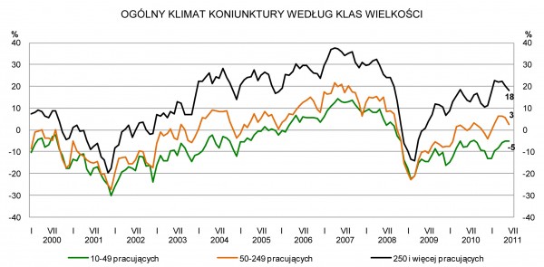 GUS - Koniunktura w przemyśle, budownictwie, handlu i usługach w czerwcu 2011 r.