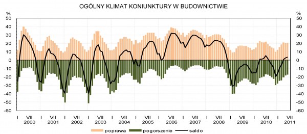 GUS - Koniunktura w przemyśle, budownictwie, handlu i usługach w czerwcu 2011 r.