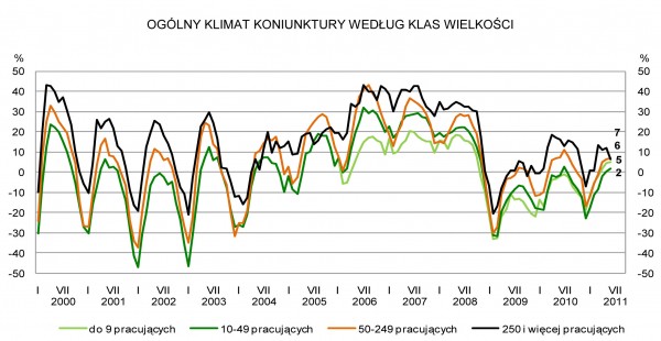 GUS - Koniunktura w przemyśle, budownictwie, handlu i usługach w czerwcu 2011 r.