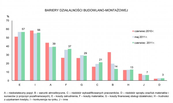 GUS - Koniunktura w przemyśle, budownictwie, handlu i usługach w czerwcu 2011 r.