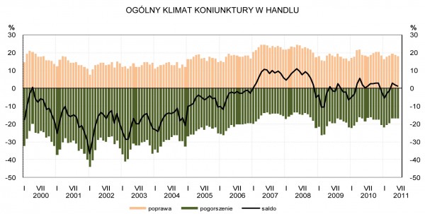 GUS - Koniunktura w przemyśle, budownictwie, handlu i usługach w czerwcu 2011 r.
