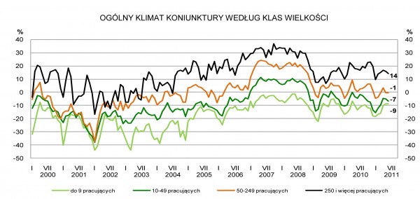 GUS - Koniunktura w przemyśle, budownictwie, handlu i usługach w czerwcu 2011 r.