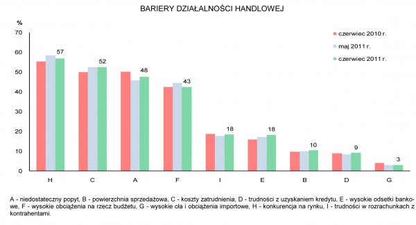 GUS - Koniunktura w przemyśle, budownictwie, handlu i usługach w czerwcu 2011 r.