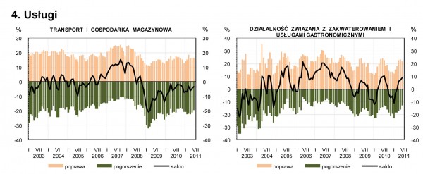 GUS - Koniunktura w przemyśle, budownictwie, handlu i usługach w czerwcu 2011 r.