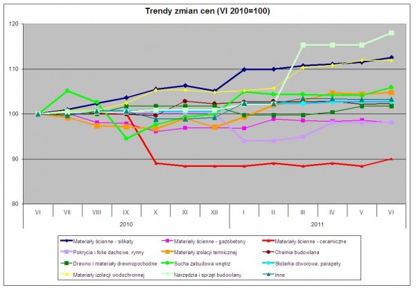 Wykres. Trendy zmian cen – dane Grupy PSB S.A.