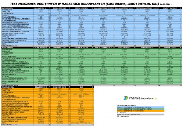 Porównanie mieszarek z hipermarketów