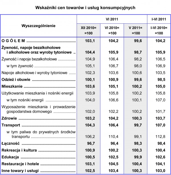 GUS - Wskaźniki cen towarów i usług konsumpcyjnych w czerwcu 2011 r.