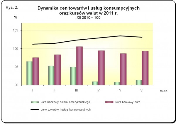 GUS - Wskaźniki cen towarów i usług konsumpcyjnych w czerwcu 2011 r.