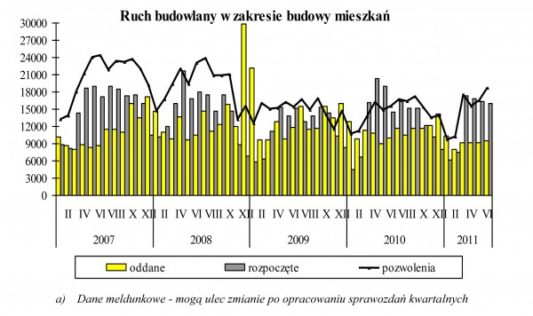 GUS - Budownictwo mieszkaniowe w okresie I-VI 2011 r.