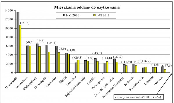 GUS - Budownictwo mieszkaniowe w okresie I-VI 2011 r.