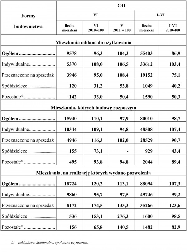 GUS - Budownictwo mieszkaniowe w okresie I-VI 2011 r.
