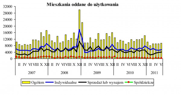 GUS - Budownictwo mieszkaniowe w okresie I-VI 2011 r.