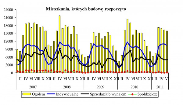 GUS - Budownictwo mieszkaniowe w okresie I-VI 2011 r.