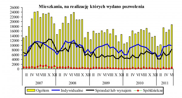 GUS - Budownictwo mieszkaniowe w okresie I-VI 2011 r.
