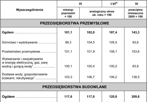 GUS - Dynamika produkcji przemysłowej i budowlano - montażowej w czerwcu 2011 r.