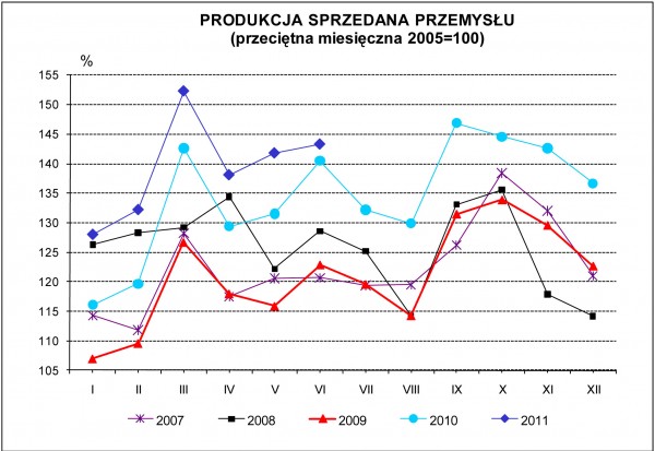 GUS - Dynamika produkcji przemysłowej i budowlano - montażowej w czerwcu 2011 r.