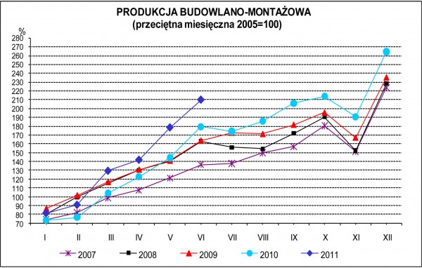 GUS - Dynamika produkcji przemysłowej i budowlano - montażowej w czerwcu 2011 r.