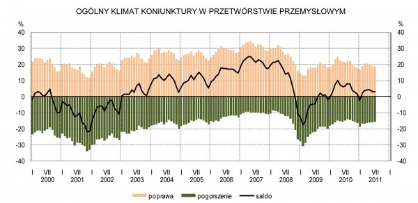 GUS - Koniunktura w przemyśle, budownictwie, handlu i usługach w lipcu 2011 r.