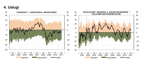 GUS - Koniunktura w przemyśle, budownictwie, handlu i usługach w lipcu 2011 r.