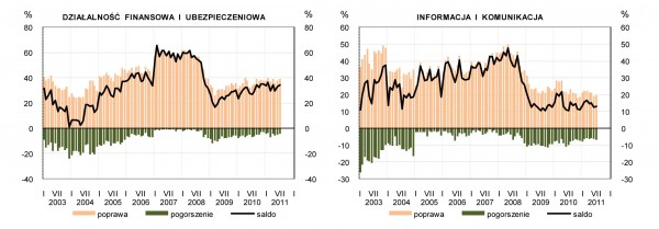 GUS - Koniunktura w przemyśle, budownictwie, handlu i usługach w lipcu 2011 r.
