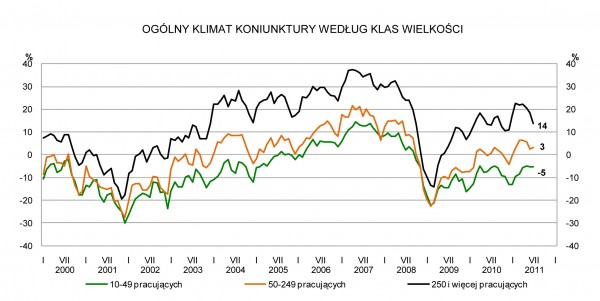 GUS - Koniunktura w przemyśle, budownictwie, handlu i usługach w lipcu 2011 r.