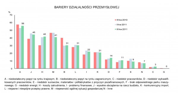 GUS - Koniunktura w przemyśle, budownictwie, handlu i usługach w lipcu 2011 r.
